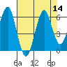 Columbia River Entrance tide chart for Sunday, August 14, 2022