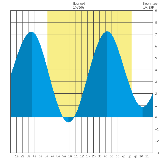 Columbia River Entrance tide chart for Monday, August 15, 2022