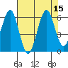 Columbia River Entrance tide chart for Monday, August 15, 2022
