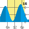 Columbia River Entrance tide chart for Tuesday, August 16, 2022