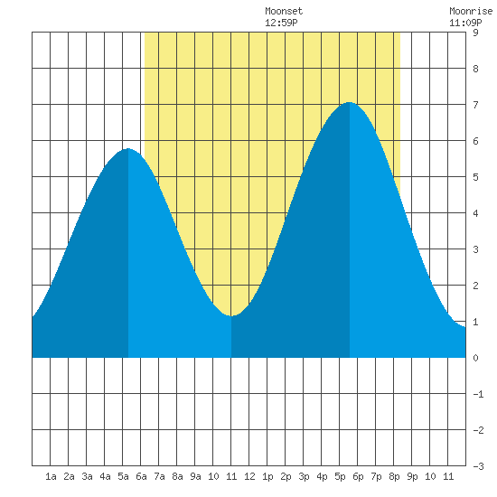 Columbia River Entrance tide chart for Wednesday, August 17, 2022