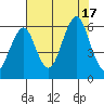 Columbia River Entrance tide chart for Wednesday, August 17, 2022