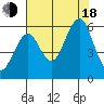 Columbia River Entrance tide chart for Thursday, August 18, 2022