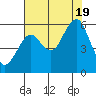 Columbia River Entrance tide chart for Friday, August 19, 2022
