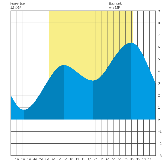 Columbia River Entrance tide chart for Saturday, August 20, 2022