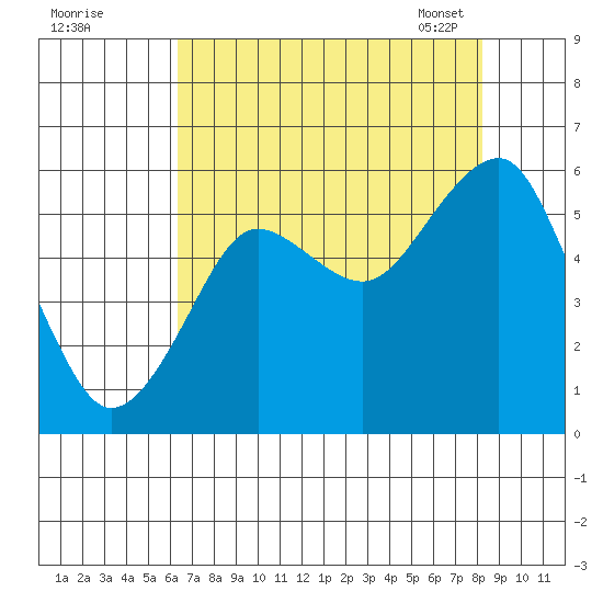 Columbia River Entrance tide chart for Sunday, August 21, 2022