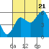 Columbia River Entrance tide chart for Sunday, August 21, 2022