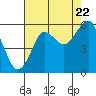 Columbia River Entrance tide chart for Monday, August 22, 2022
