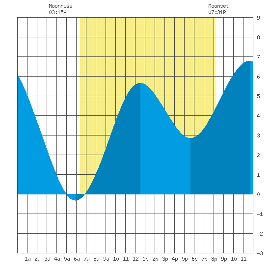Columbia River Entrance tide chart for Wednesday, August 24, 2022
