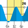 Columbia River Entrance tide chart for Friday, August 26, 2022