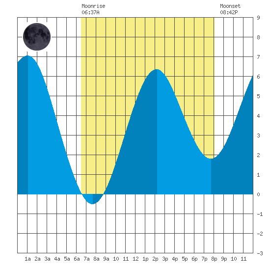 Columbia River Entrance tide chart for Saturday, August 27, 2022