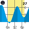Columbia River Entrance tide chart for Saturday, August 27, 2022