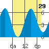Columbia River Entrance tide chart for Monday, August 29, 2022
