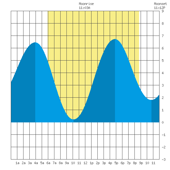 Columbia River Entrance tide chart for Tuesday, August 2, 2022