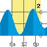 Columbia River Entrance tide chart for Tuesday, August 2, 2022