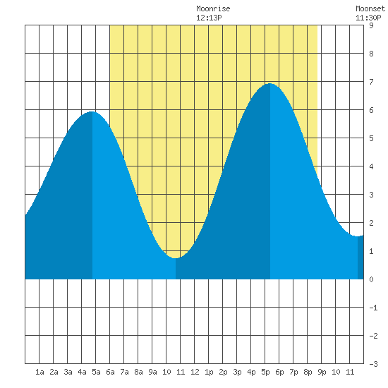 Columbia River Entrance tide chart for Wednesday, August 3, 2022