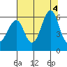 Columbia River Entrance tide chart for Thursday, August 4, 2022