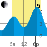 Columbia River Entrance tide chart for Friday, August 5, 2022