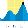 Columbia River Entrance tide chart for Saturday, August 6, 2022