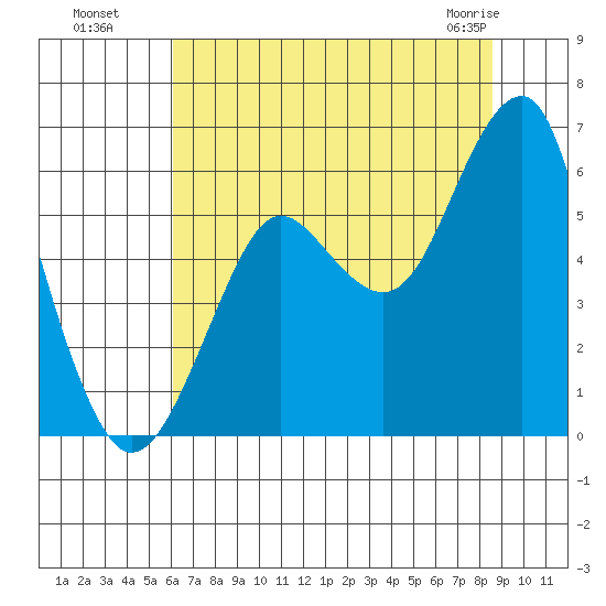 Columbia River Entrance tide chart for Monday, August 8, 2022