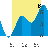 Columbia River Entrance tide chart for Monday, August 8, 2022