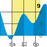 Columbia River Entrance tide chart for Tuesday, August 9, 2022