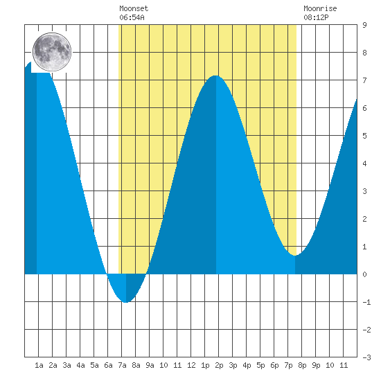 Columbia River Entrance tide chart for Saturday, September 10, 2022