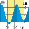 Columbia River Entrance tide chart for Saturday, September 10, 2022