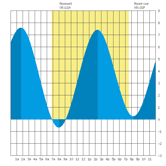 Columbia River Entrance tide chart for Sunday, September 11, 2022