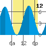 Columbia River Entrance tide chart for Monday, September 12, 2022