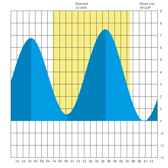 Columbia River Entrance tide chart for Tuesday, September 13, 2022