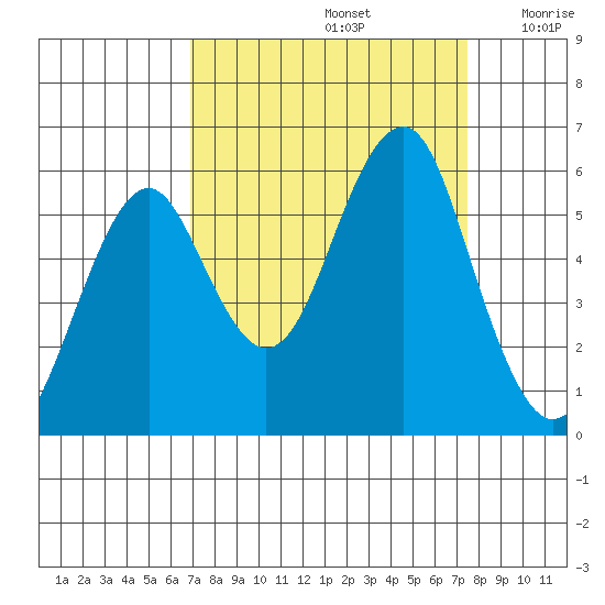 Columbia River Entrance tide chart for Thursday, September 15, 2022