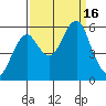 Columbia River Entrance tide chart for Friday, September 16, 2022