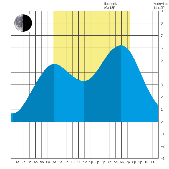 Columbia River Entrance tide chart for Saturday, September 17, 2022