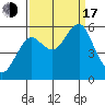 Columbia River Entrance tide chart for Saturday, September 17, 2022