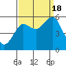 Columbia River Entrance tide chart for Sunday, September 18, 2022