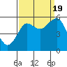 Columbia River Entrance tide chart for Monday, September 19, 2022