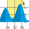 Columbia River Entrance tide chart for Thursday, September 1, 2022