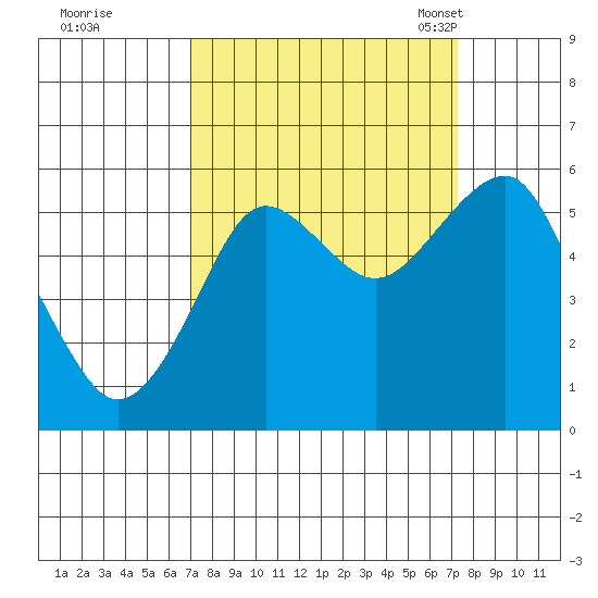 Columbia River Entrance tide chart for Tuesday, September 20, 2022