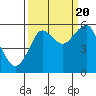 Columbia River Entrance tide chart for Tuesday, September 20, 2022