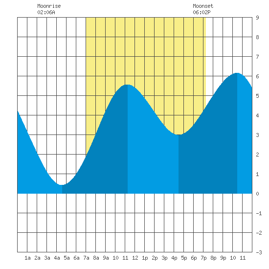Columbia River Entrance tide chart for Wednesday, September 21, 2022