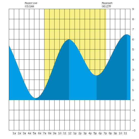 Columbia River Entrance tide chart for Thursday, September 22, 2022