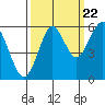 Columbia River Entrance tide chart for Thursday, September 22, 2022