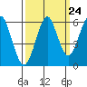Columbia River Entrance tide chart for Saturday, September 24, 2022