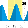 Columbia River Entrance tide chart for Monday, September 26, 2022