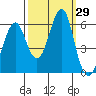 Columbia River Entrance tide chart for Thursday, September 29, 2022