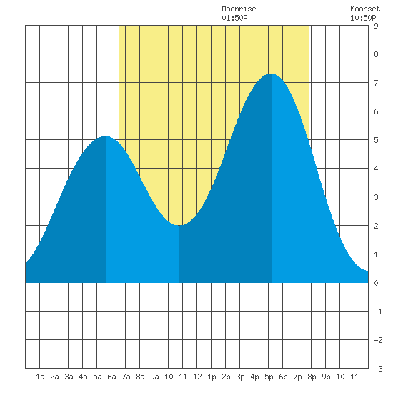 Columbia River Entrance tide chart for Friday, September 2, 2022