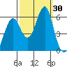 Columbia River Entrance tide chart for Friday, September 30, 2022