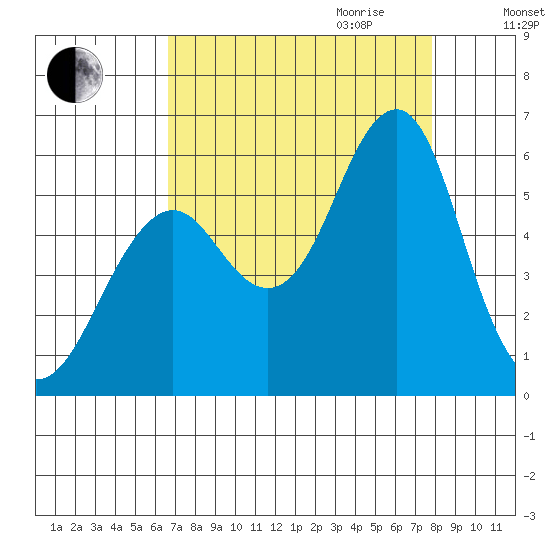 Columbia River Entrance tide chart for Saturday, September 3, 2022