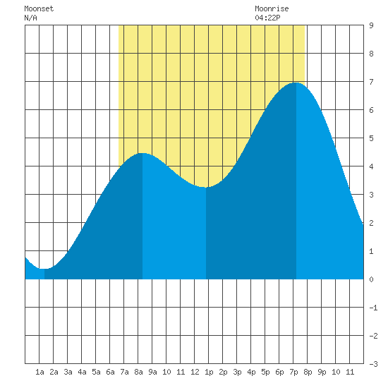 Columbia River Entrance tide chart for Sunday, September 4, 2022